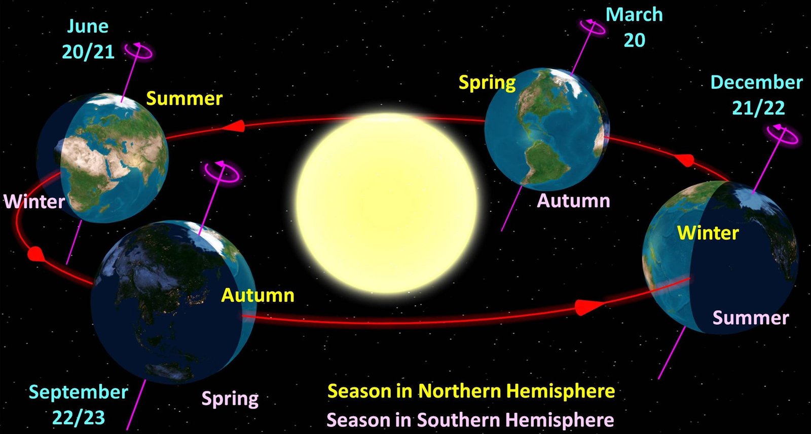 Earth an Sun position and Earth rotation play a role in Season